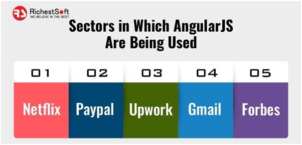 Sectors Use AngularJS Applications