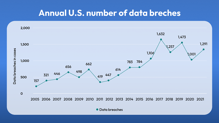 Annual number of US data breaches by years